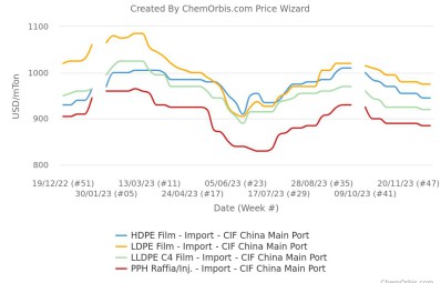 Tâm lý PE có dấu hiệu cải thiện, PP vẫn yếu ở Trung Quốc