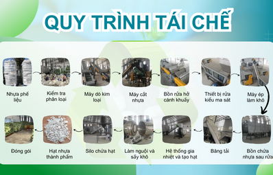 QUY TRÌNH TÁI CHẾ